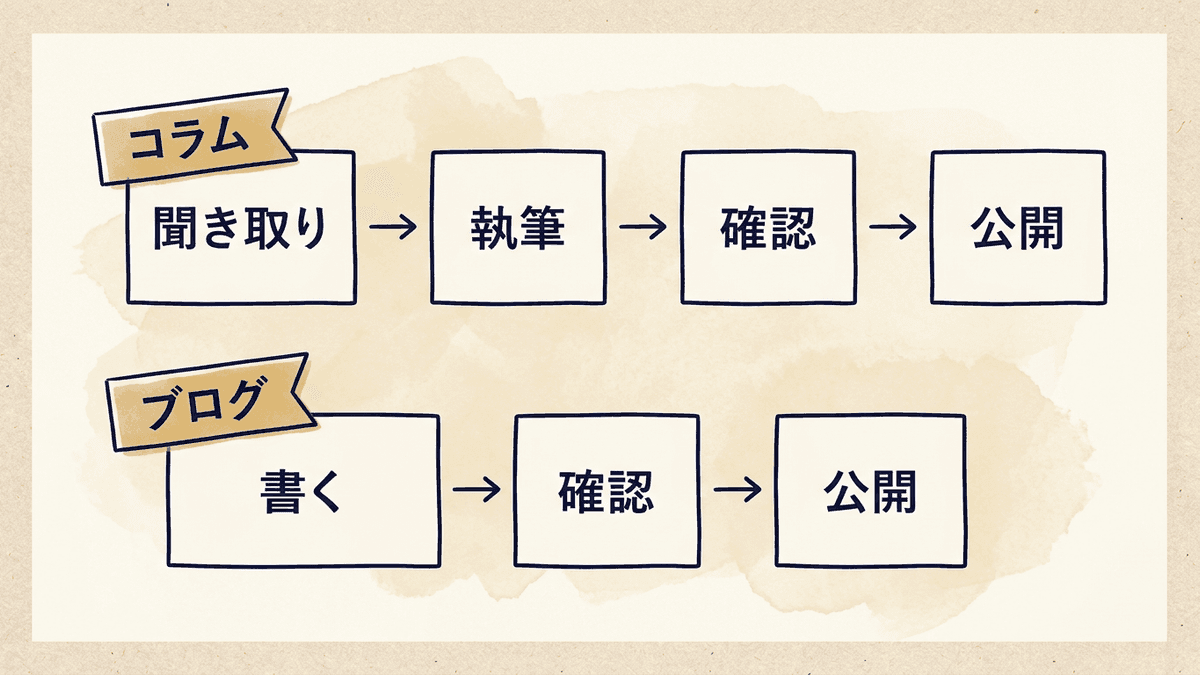 コラムとブログの制作体制の違いを示した図