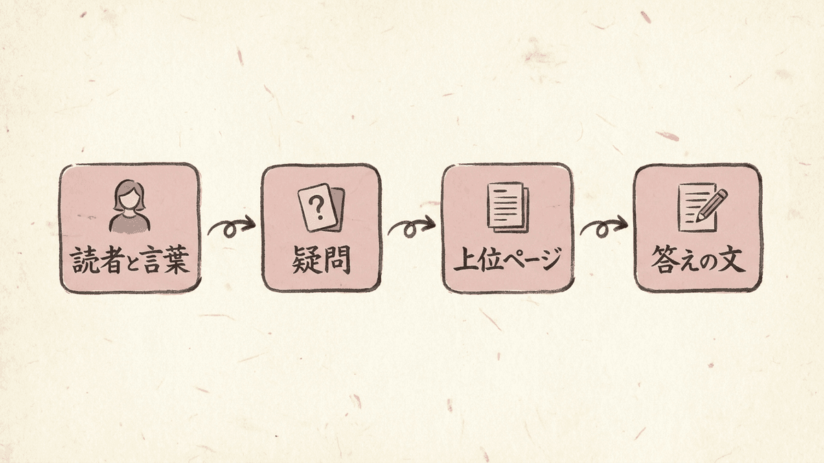 読者の疑問から文字数が決まるまでの流れ