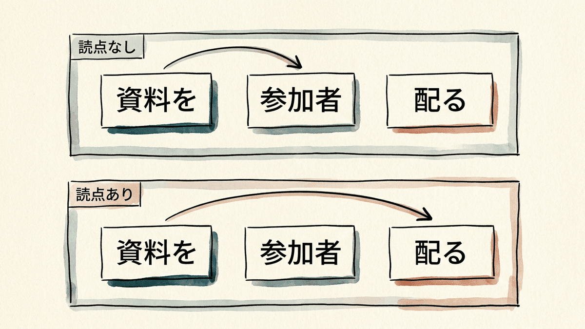 読点の有無で「前回の資料を」の係り先が変わることを示す図