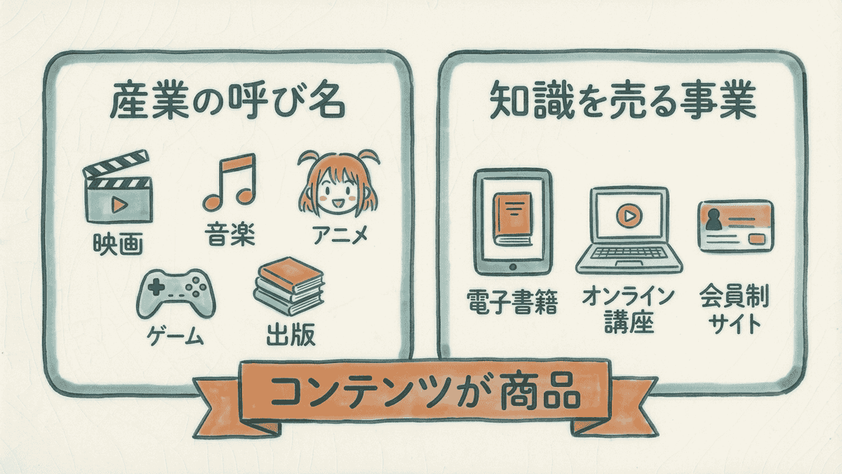 コンテンツビジネスという言葉の2つの使われ方を示した図