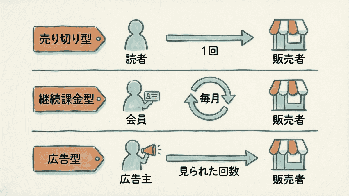 コンテンツビジネスの3つの種類を、代金を払う人と払う時期で比べた図