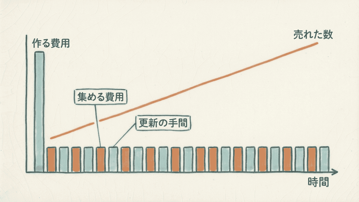 コンテンツビジネスで作る費用と集める費用がかかる時期を比べた図