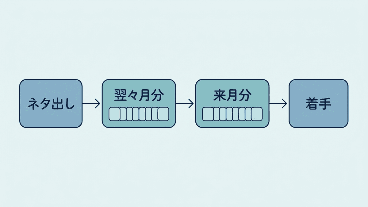 テーマのストックを2か月分に保つ流れ