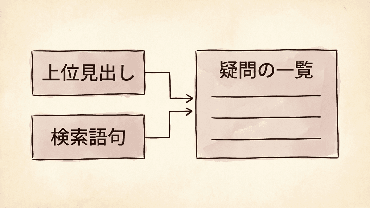 2つの材料から読者の疑問の一覧を作り、記事の本文と結ぶ流れの図