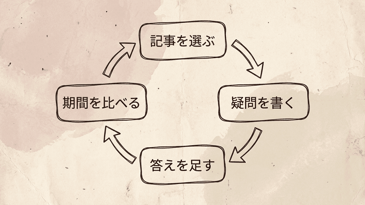 点検する記事を選び、直し、期間を比べて確かめる流れの図