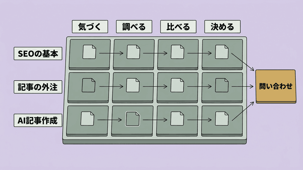 横に読者の4つの段階、縦にテーマを並べたマスにページを置き、ページの間を矢印でつないだコンテンツマップの例