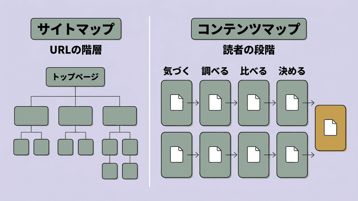 ページをURLの階層で並べたサイトマップと、ページを読者の段階で並べて矢印でつないだコンテンツマップを左右に並べた図