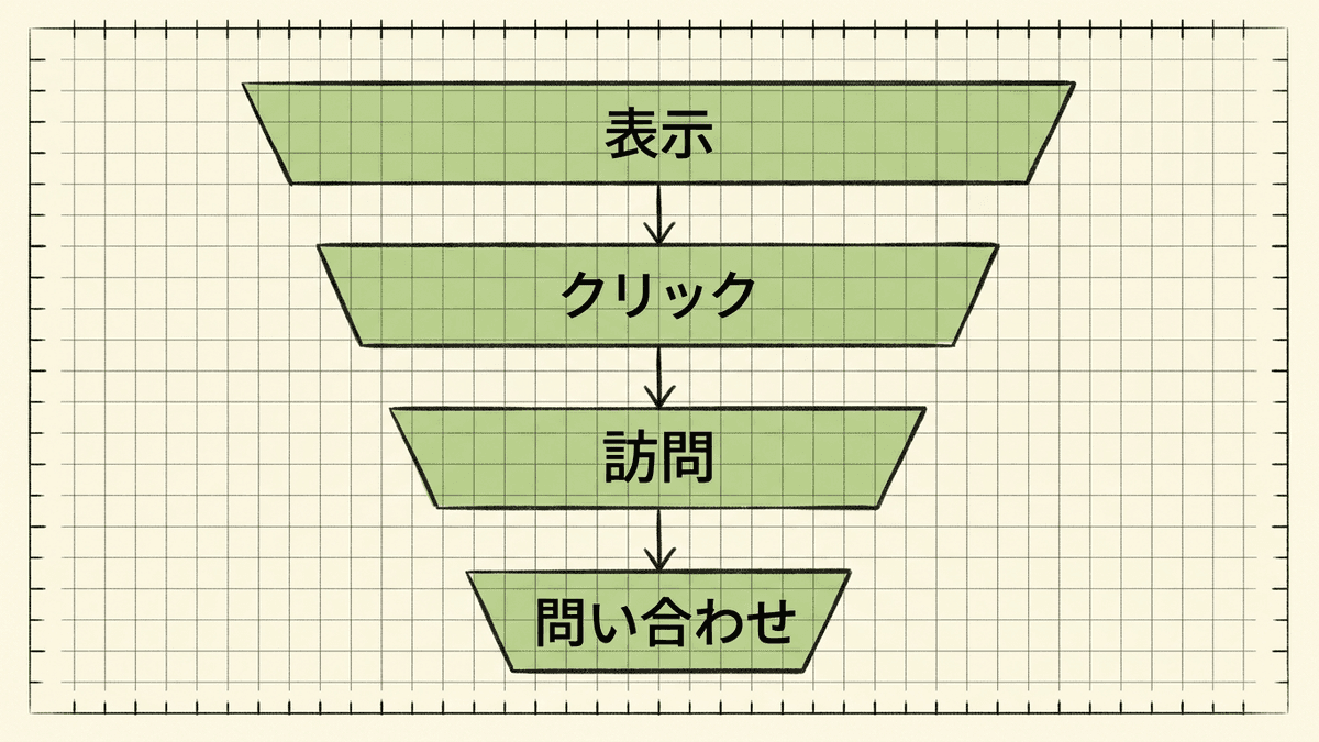 検索結果での表示から問い合わせまでの4段階と、段階ごとに見る数字を示した図