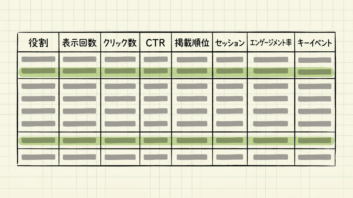 記事のURLを1行にして、Search ConsoleとGA4の数字を横に並べた表の例
