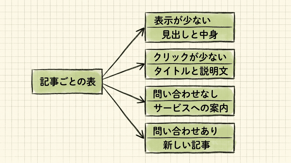 記事ごとの数字の組み合わせから、4つのケースと直す場所に分ける流れ図