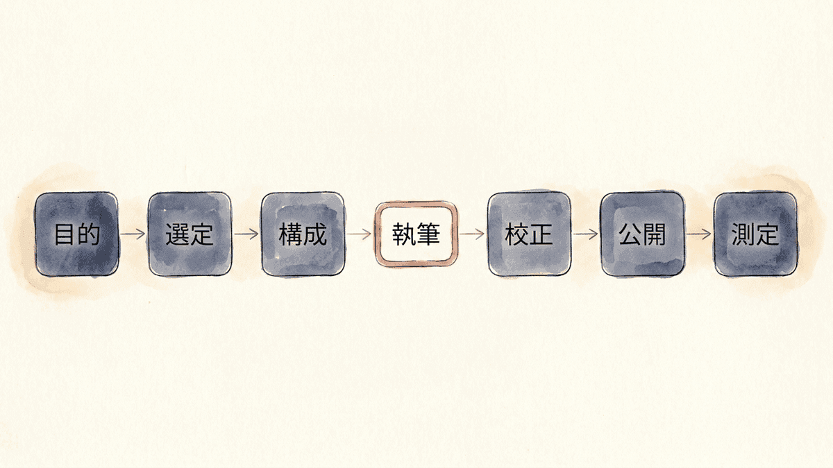 記事作成の7工程と、成果の差が生まれる工程を示した図