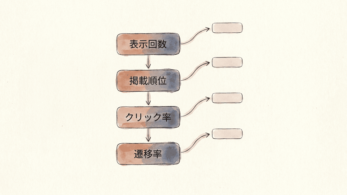 公開後の数値からリライトの打ち手を判断する分岐図