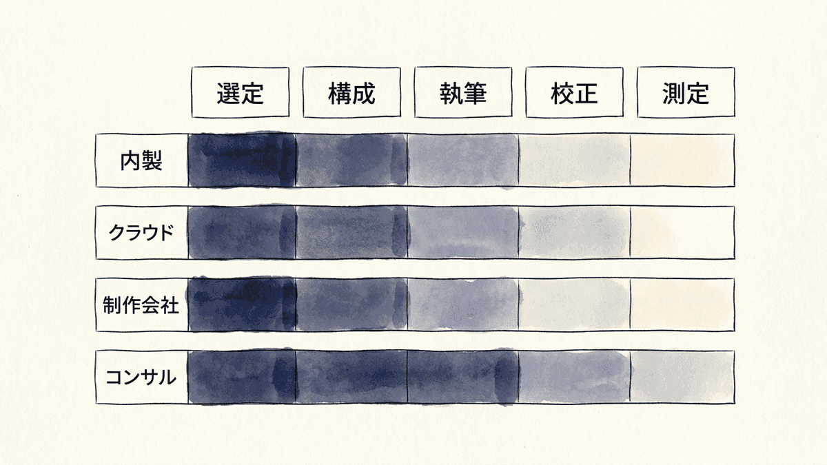 内製と外注3タイプの守備範囲を比べた図