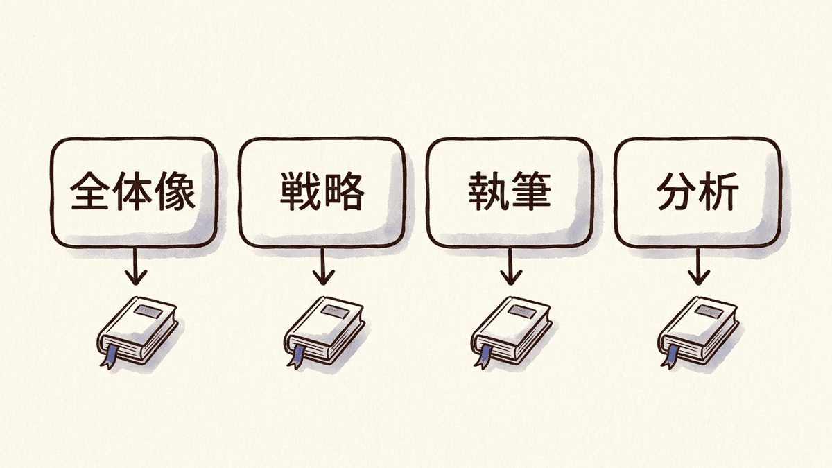 4つの段階と、それぞれの困りごとから最初の1冊へつながる図