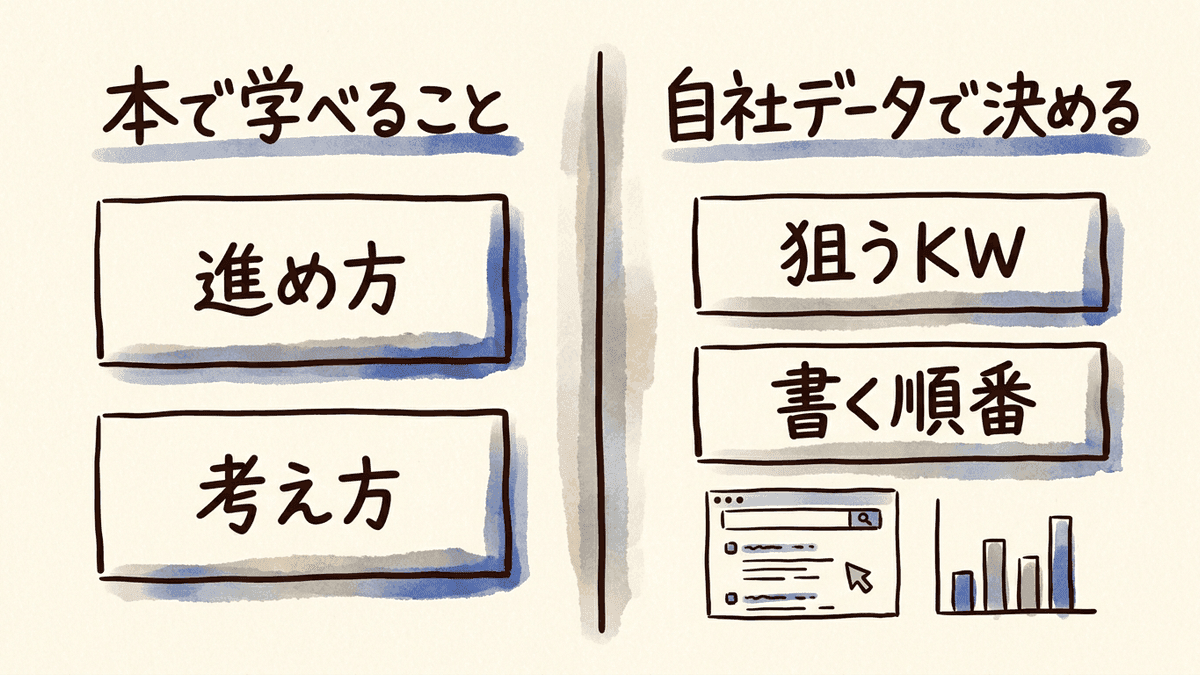 本で学べることと自社のデータで決めることを左右に分けた図