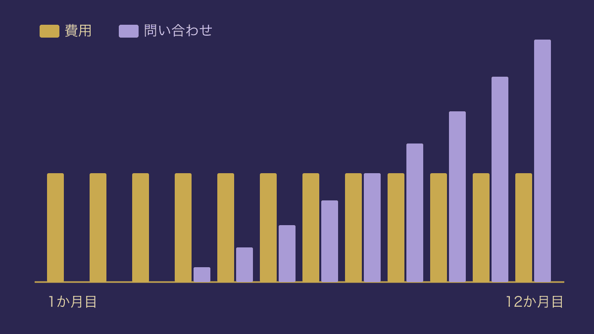 記事の費用が先に出て、問い合わせが数か月後に来る時間差の図