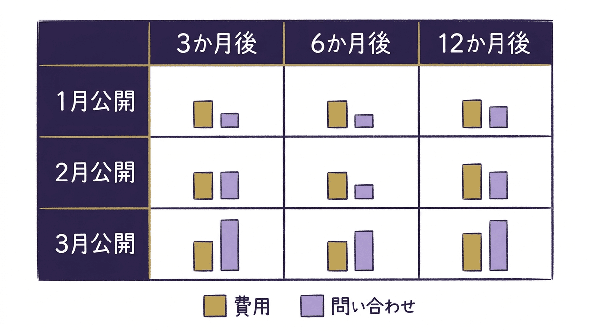 公開した月ごとに記事をまとめ、公開からの月数で費用と問い合わせを並べた表の図