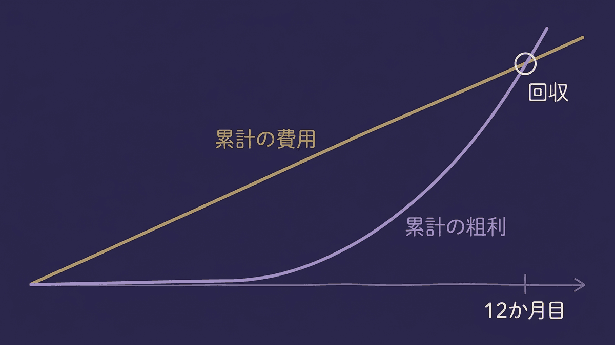 累計の費用と累計の粗利が12か月目で交わるグラフ