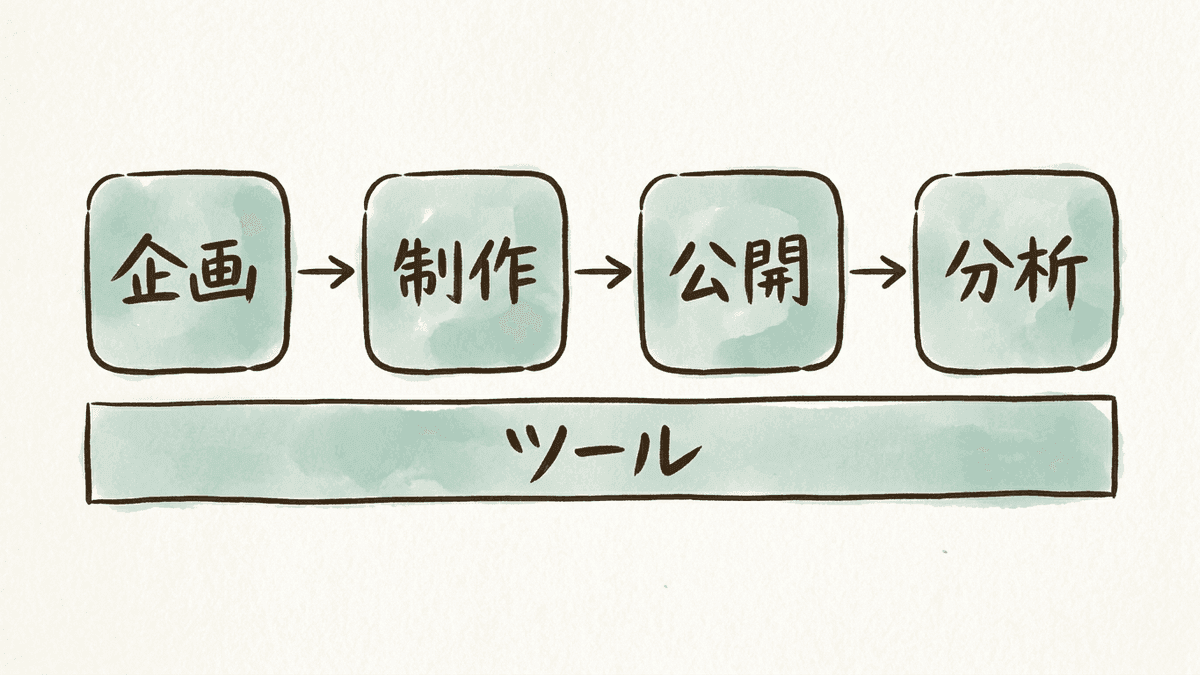 コンテンツマーケティングの費用の5つの内訳の図