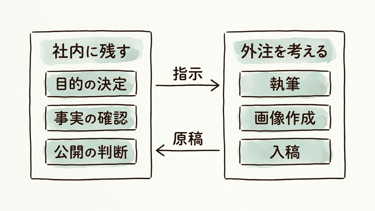 社内に残す工程と外注を考える工程に分けた図