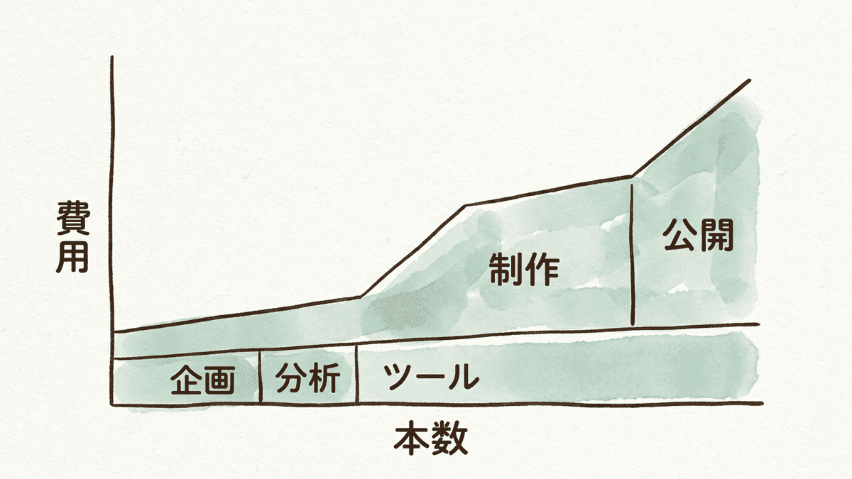 本数で増える費用と増えない費用を分けた図