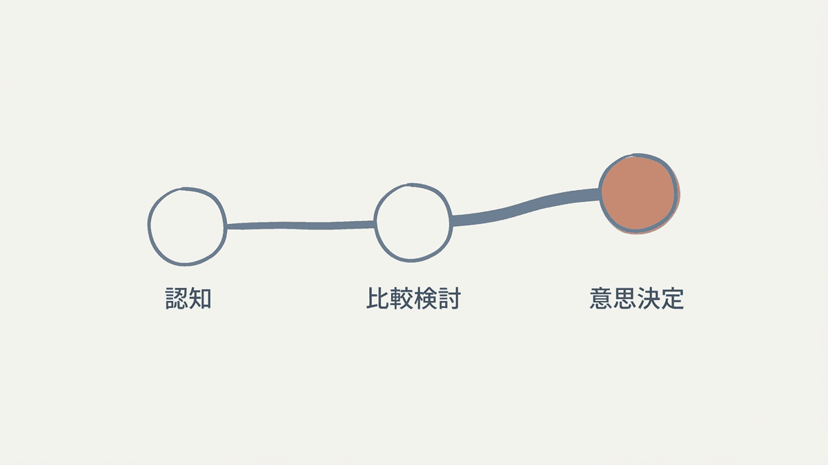 認知・比較検討・意思決定の各段階で求められるコンテンツが変わる流れの図解