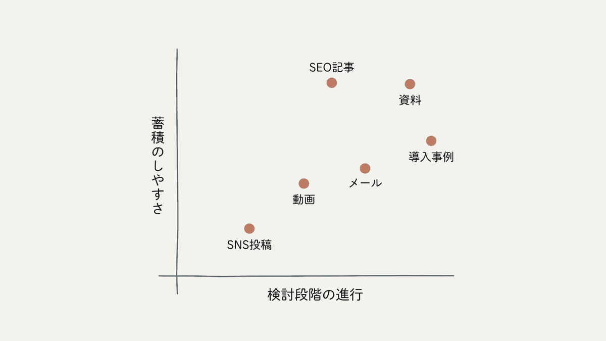 コンテンツ形式ごとの届く段階と蓄積のしやすさを整理した比較図