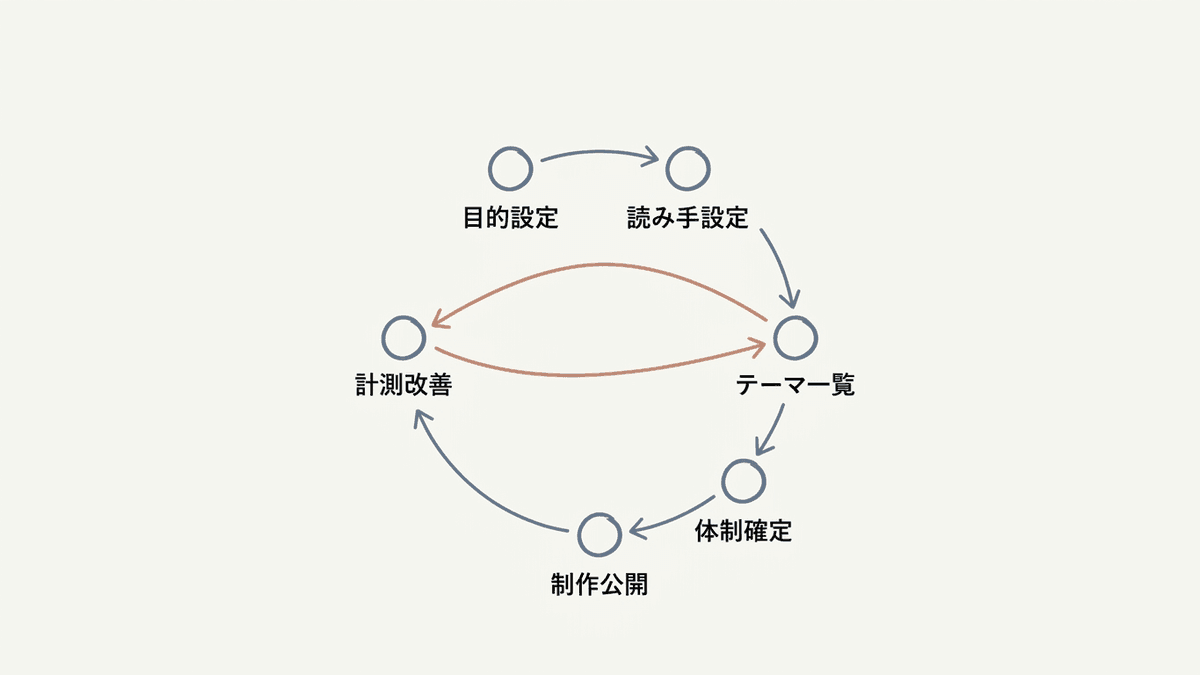 コンテンツマーケティング立ち上げの6ステップを一連の流れとして示した工程図