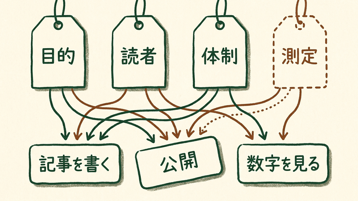 コンテンツマーケティングで記事を書く前に決める4つのことの図