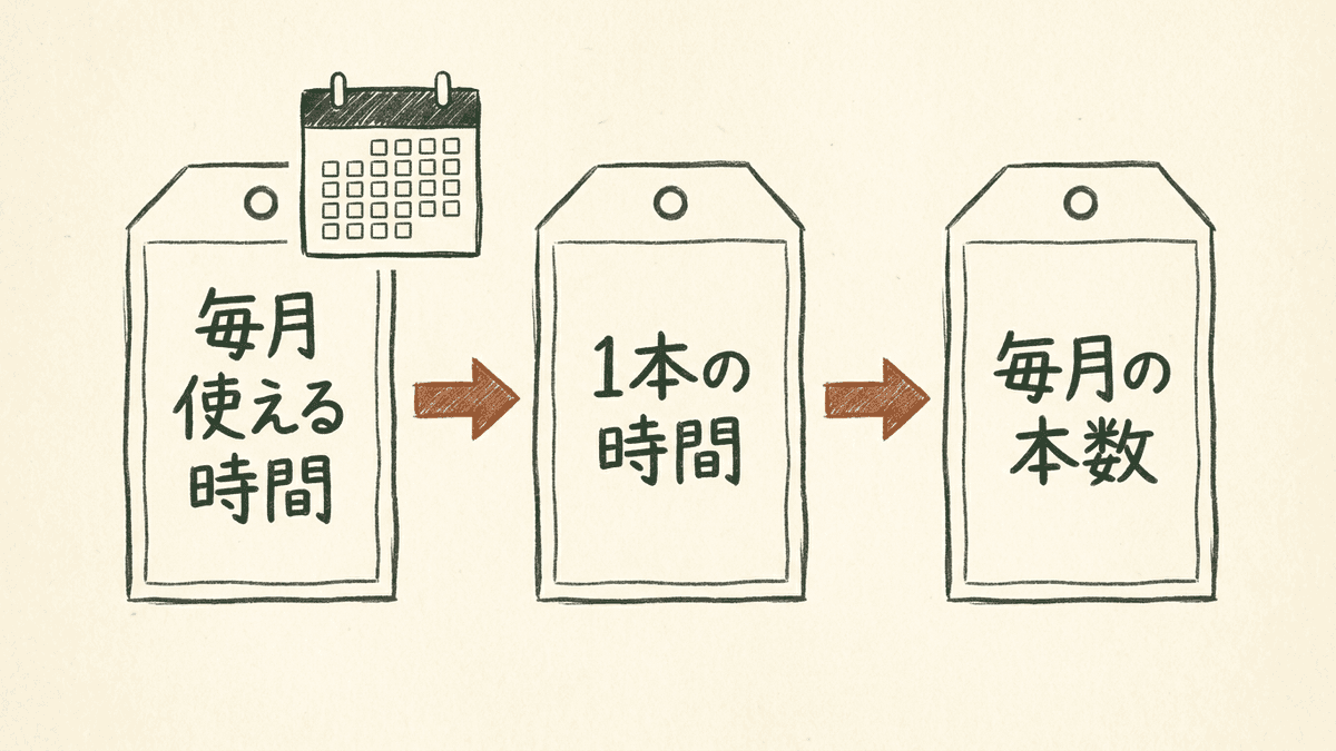 担当者が毎月使える時間から記事の本数を決める流れの図