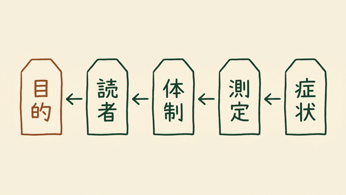 成果が出ないときに、症状から原因へさかのぼって探す順番の図