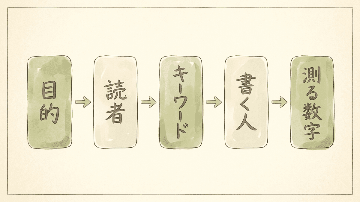 5つの項目を決める順番の図