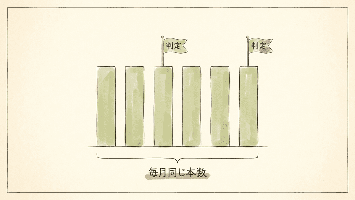 毎月同じ本数を公開し、決めた時期に判定する時間軸の図