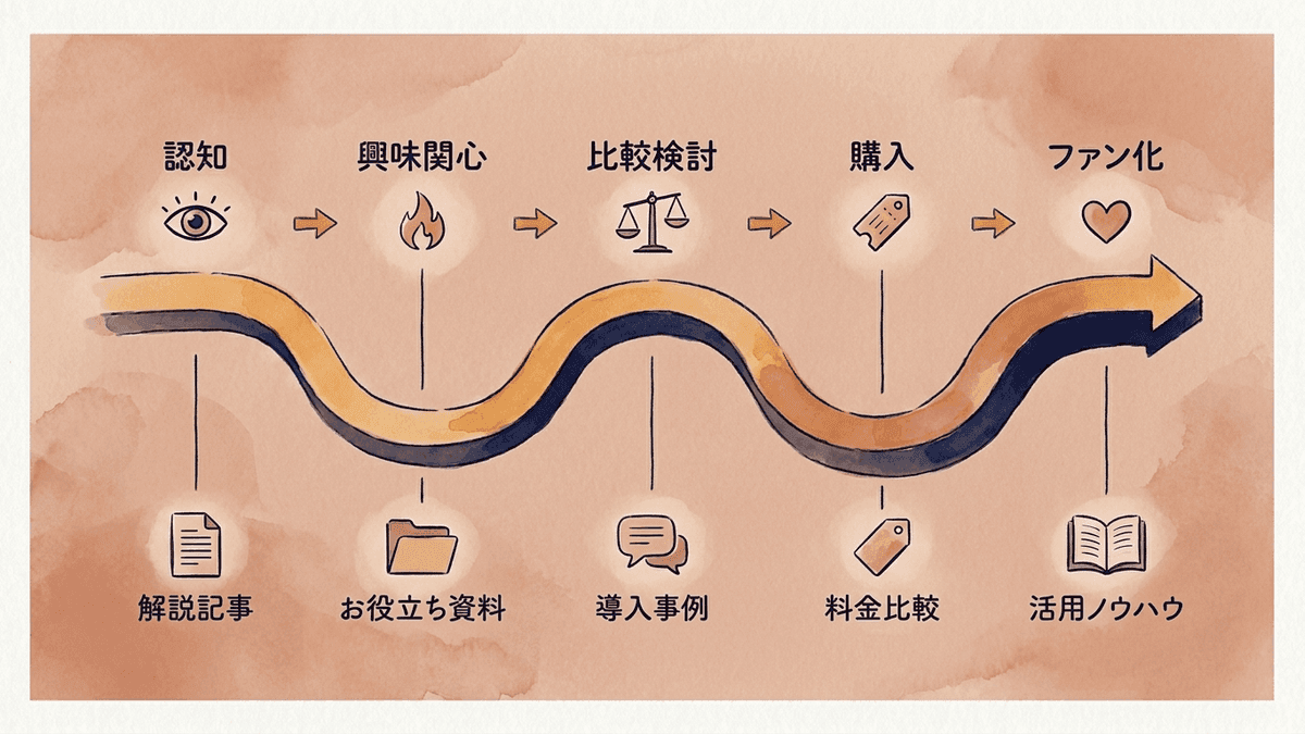 顧客の検討段階とコンテンツの対応関係を示した図