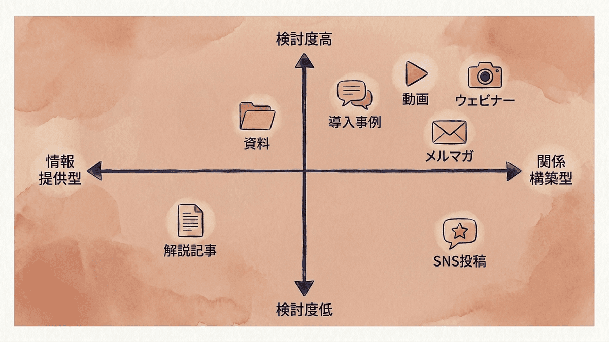 コンテンツの種類を目的別に配置したマップ