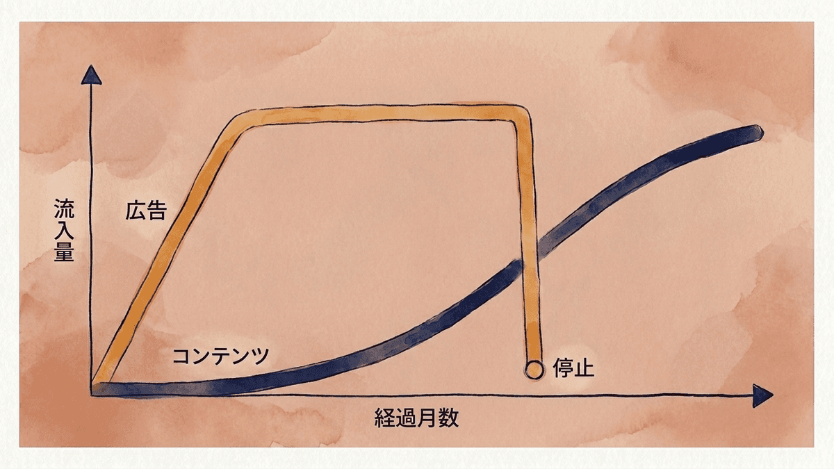 広告とコンテンツの成果の立ち上がり方を比較したグラフ