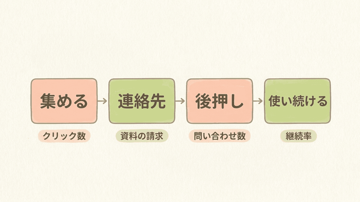 コンテンツの4つの役割と、役割ごとにKPIにする数を左から右へ並べた図