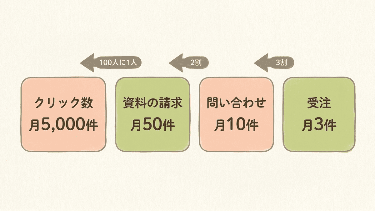 受注の目標から問い合わせ数、資料請求の件数、記事へのクリック数を順にさかのぼって計算する図