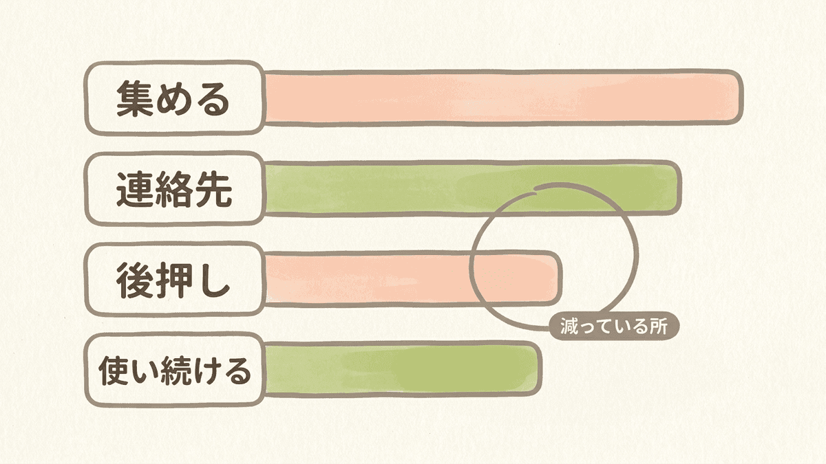 4つの役割を通る人の数を棒の長さで表し、2つの役割の間で人が大きく減っている所に印を付けた図