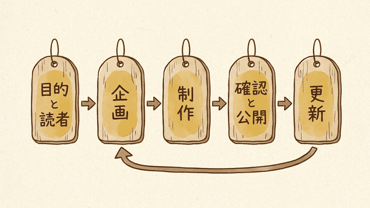 コンテンツ制作の5つの工程と、更新から企画へ戻る流れを示す図