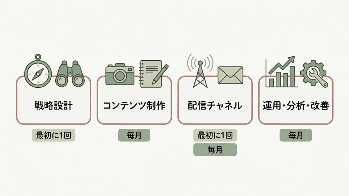 コンテンツマーケティングの費用の4つの内訳