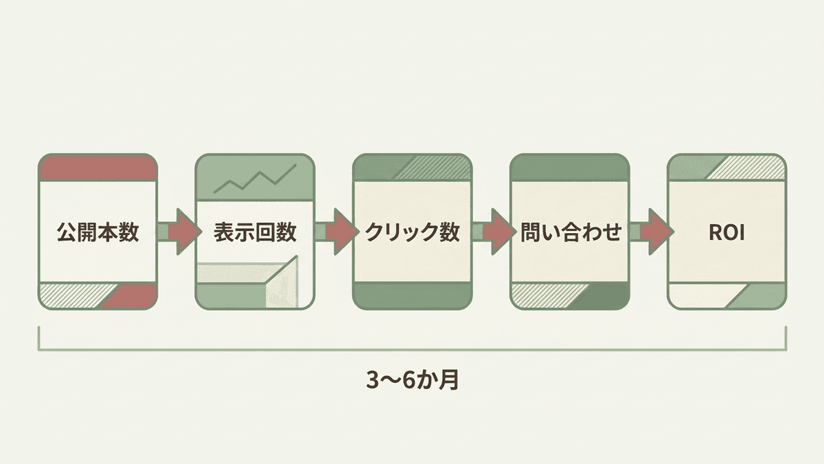 費用対効果を判断するときに見る数字の順番