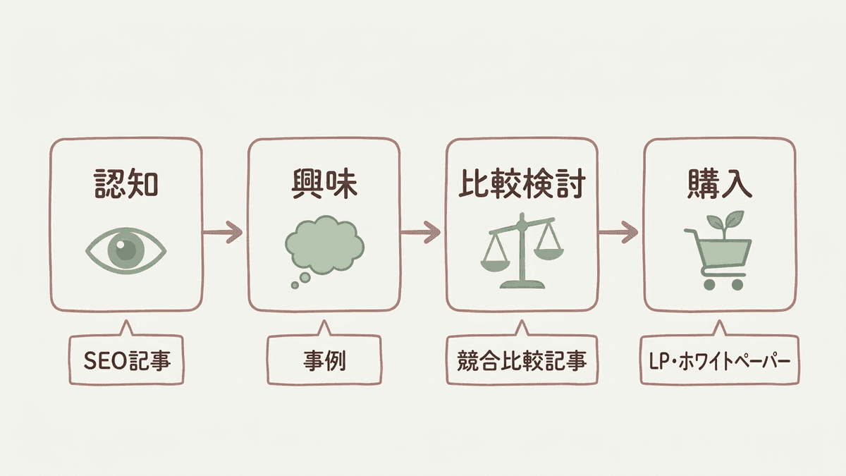 購買の4段階と、段階ごとに用意するコンテンツ