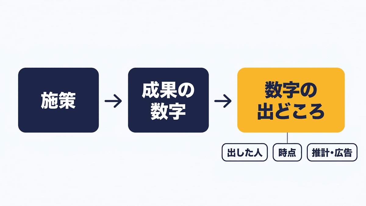 事例を施策・成果の数字・数字の出どころの順に読む図
