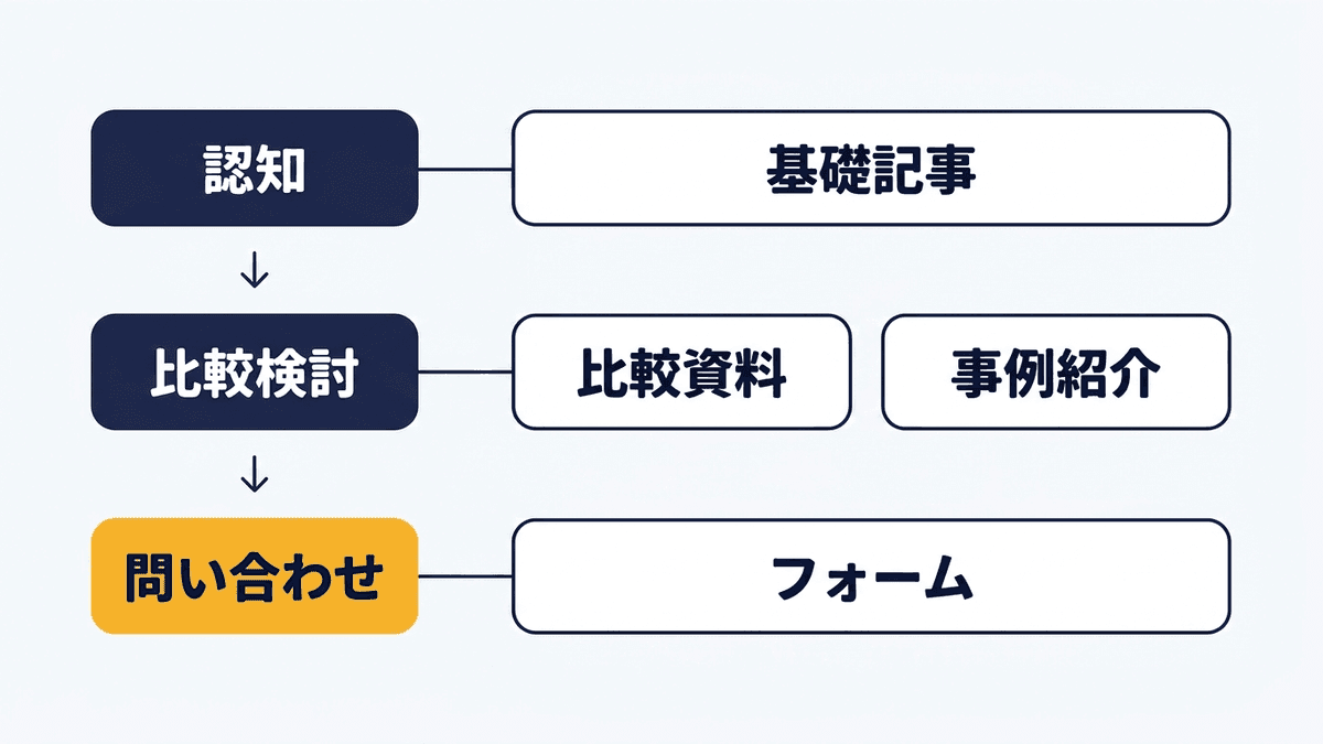 読み手の検討段階ごとに置くコンテンツの図
