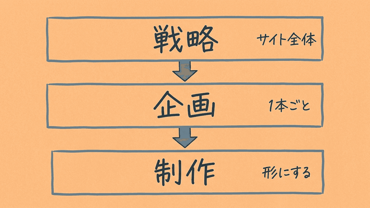 コンテンツ戦略、コンテンツ企画、コンテンツ制作の関係を示す図