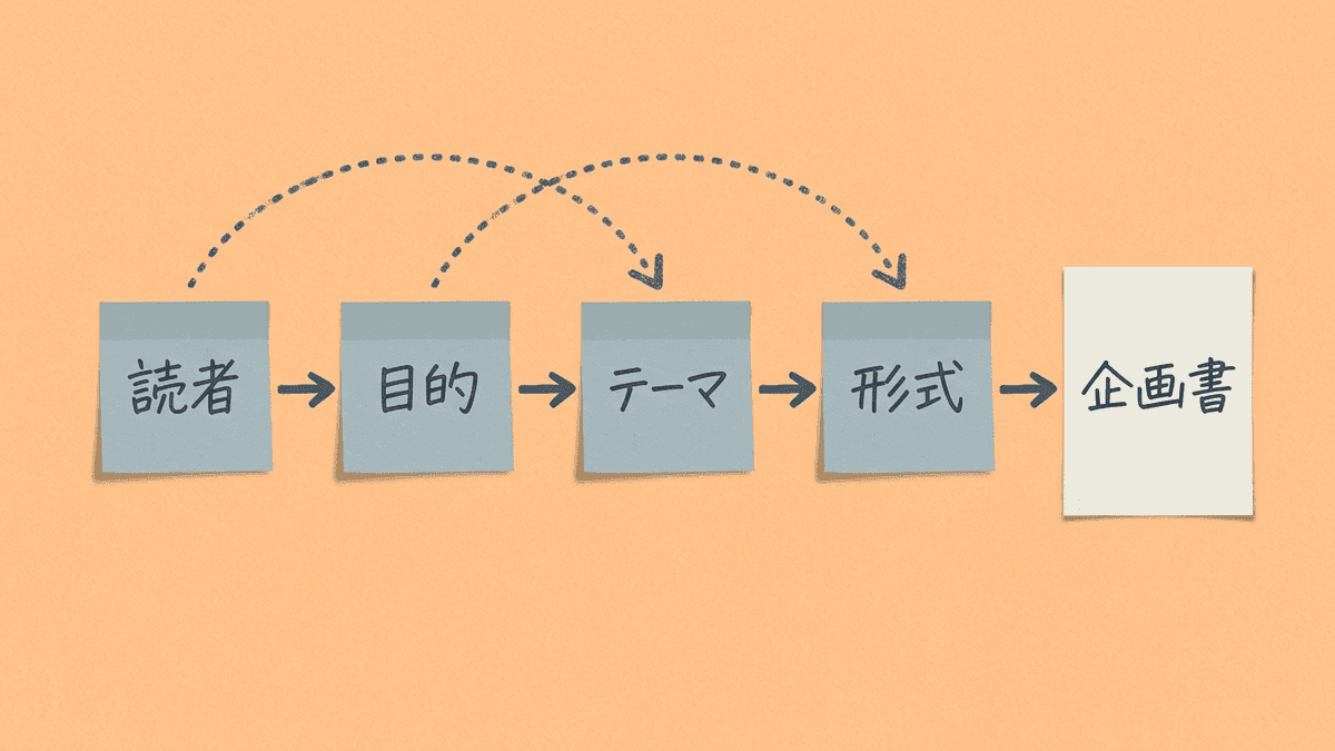 読者、目的、テーマ、形式の順に決めて企画書に書く流れの図