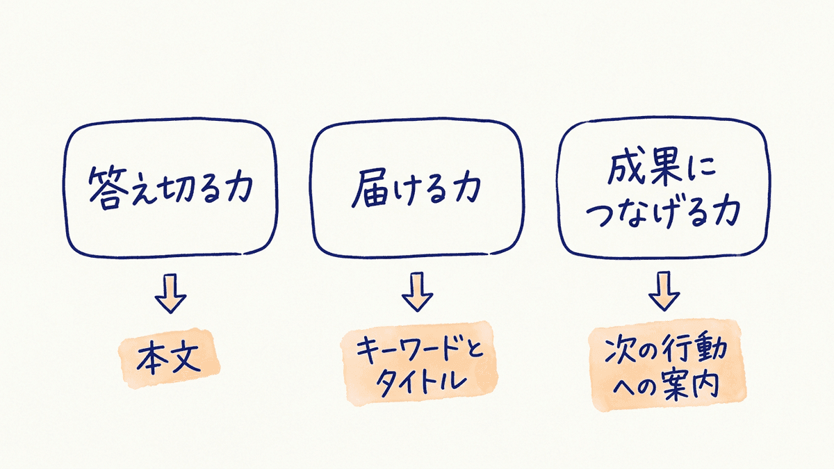 コンテンツ力を3つの力に分け、弱いときに直す場所を示した図