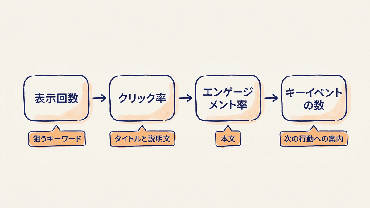 4つの数字を順に見て、弱い力と直す場所を見分ける図