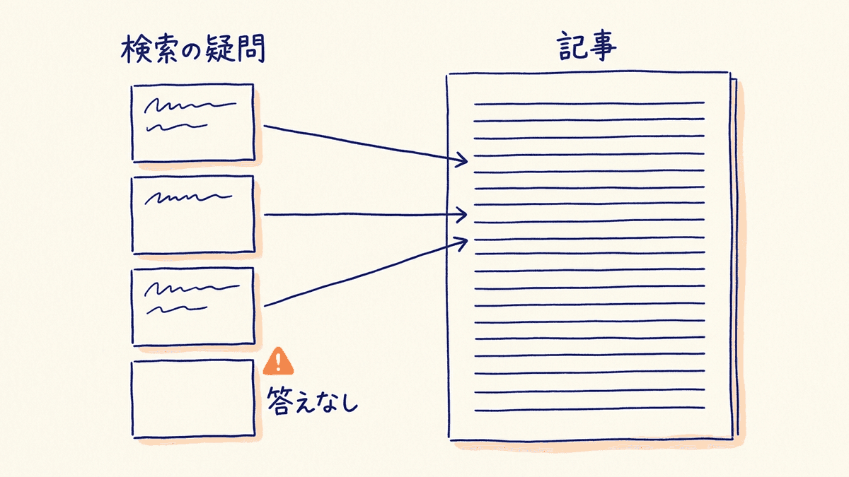 検索した人の疑問と記事の中の答えの文を線で結んだ図